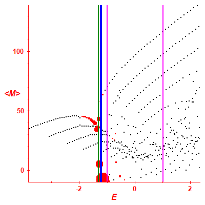 Peres lattice <M>